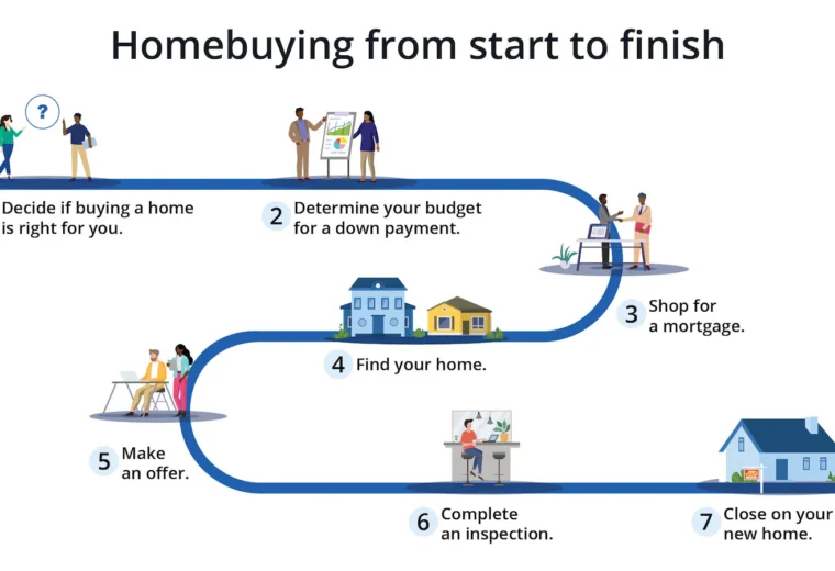First-Time Home Buyer’s Guide: Steps to Buying Your First House